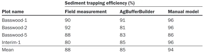 Table 4Field-measured sediment trapping efficiencies of large filter strip plots. Trapping efficiencies 