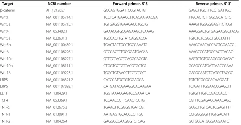 Table 1 Primers for real-time PCR