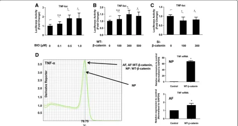 Figure 1 Effect of Wnt signaling on TNF-α expression in nucleus pulposus cells. (A) Nucleus pulposus cells transfected with the TNF-αreporter plasmid together with the pGL4.74 plasmid were treated with different concentrations of 6-bromoindirubin-3′-oxime 