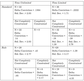 Table 9: Changes in Conviction by Subgroup 