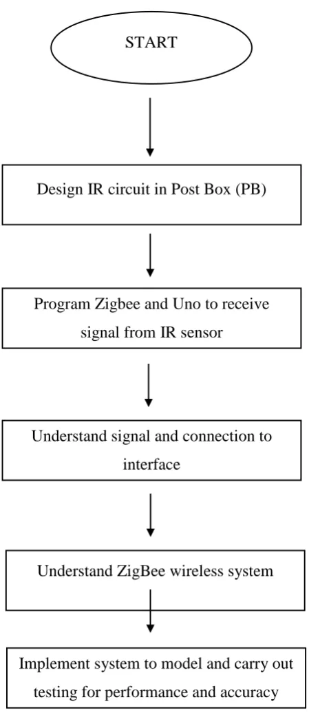 Figure 1.3: Overall Project Function 