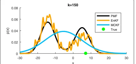 Fig. 3 Prediction densities p(xk | y1:k−1) by the PMF, EnKF, and MCKFfor k = 150. The true state is illustrated with a green dot