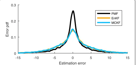 Fig. 7 Illustration of a representative trajectory (black), the RTSsmoothing solution (cyan), and an initial ensemble (N = 50, orange).Red circles depict the measurements
