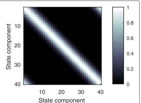 Fig. 16 Prediction covariance P¯k|k−1 for k = 30 obtained from an EnKFwith N = 1000. The banded structure justifies the use of localization