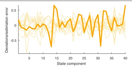 Fig. 19 The estimation errorlocalization, and inflation factor xk − ¯xk|k for k = 104 with the deviationensemble�Xk|k in the background for an EnKF with N = 10, covariance c = 1.05