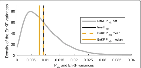 Fig. 1 Distribution of EnKF variances P¯k|k with k = 10 and N = 5ensemble members for 10,000 runs on the same trajectory