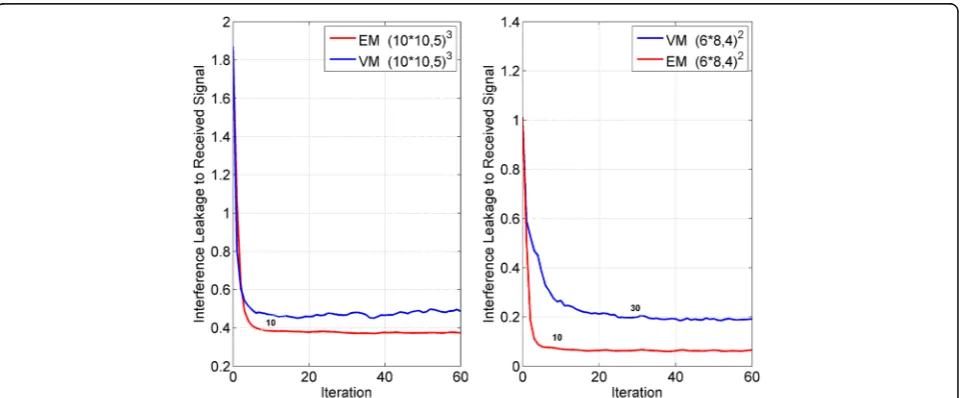 Fig. 9 Sum of fraction of interference leakage to received signal for two interference networks with σ2 = 0.1, and PN0 ¼ 10dB
