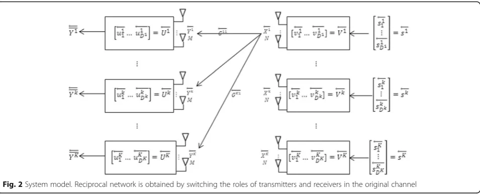 Fig. 2 System model. Reciprocal network is obtained by switching the roles of transmitters and receivers in the original channel