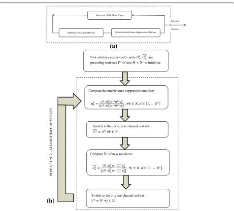 Fig. 3 a Schematic view of robust transceiver design I. b Algorithm: robust distributed transceiver design
