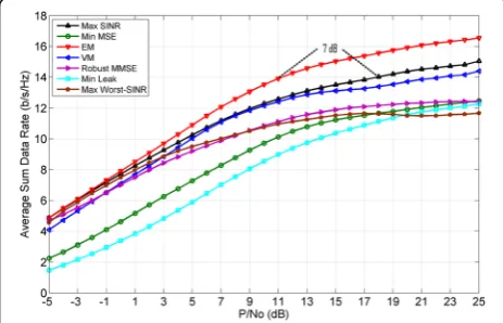 Fig. 6 Average sum data rate versus SNR. K = 3, N = M = 4, d = 2, σ2 = 0.1