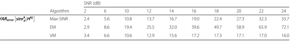 Table 1 Average SINR variance in (3 × 3, 1)4 interference network with error variance σ2 = 0.1