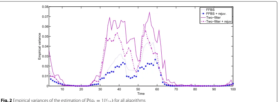 Fig. 2 Empirical variances of the estimation of P(ak = 1|Y1:n) for all algorithms