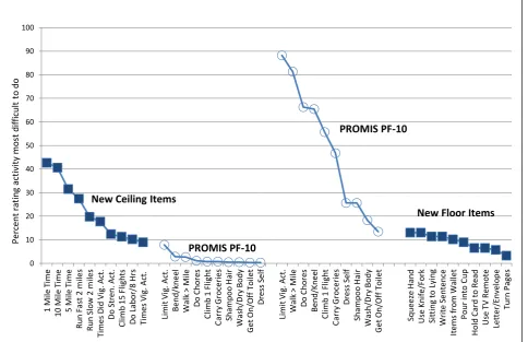Figure 4. Difficulty of new ceiling and new floor items (squares) and PROMIS PF-10 reference items (circles) 
