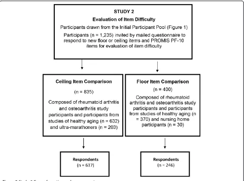 Figure 3 Study 2 Group formation and response rates.