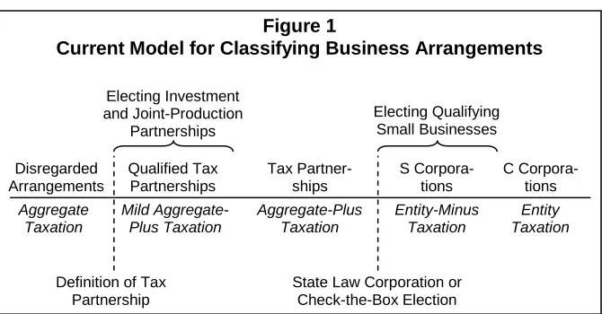 Figure 1Current Model for Classifying Business Arrangements 
