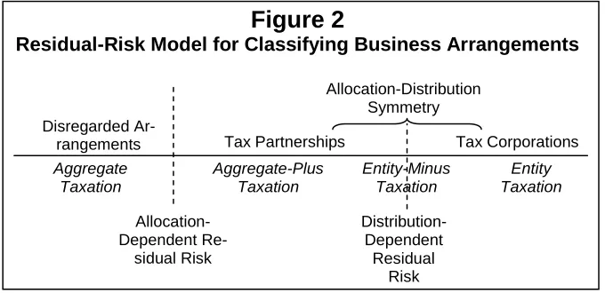Figure 2Residual-Risk Model for Classifying Business Arrangements 
