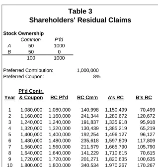 Table 3Shareholders' Residual Claims