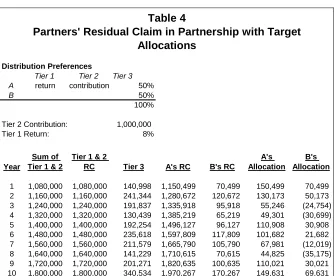 Table 4Partners' Residual Claim in Partnership with Target 