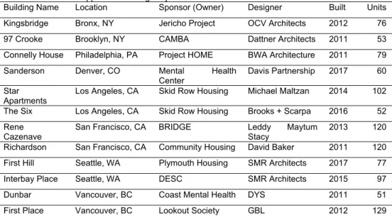 Table 1. Permanent Supportive Housing Projects Selected as Case Studies 
