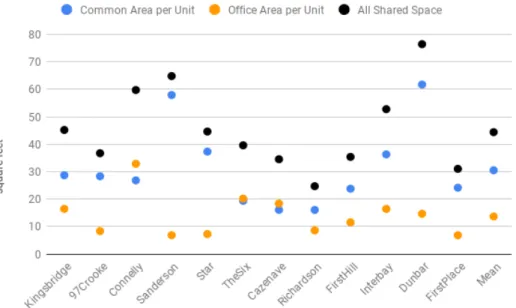 Figure 1. Common and office area per unit by project     