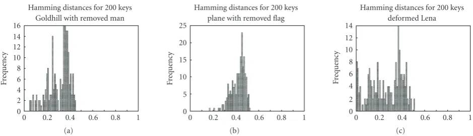Figure 16: Hamming distances among 128-byte hashes (decomposition depth 6) generated with 200 random keys: hash of the originalimage is compared to the modiﬁed image, both use the same key (Goldhill, Plane, Lena).