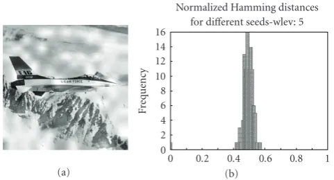 Figure 21: Attacked Lena image and Hamming distances to hashstrings of the original generated with 100 random keys (50-bytehash at decomposition depth 5).