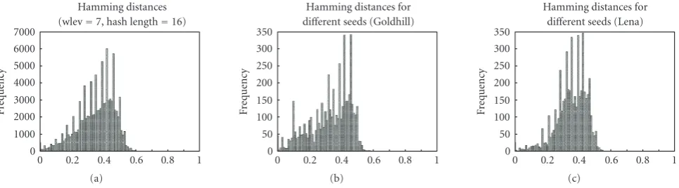 Figure 10: Hamming distances among 16-byte hashes (decomposition depth 7) generated with 100 random keys (accumulation of 20images, Goldhill, Lena).