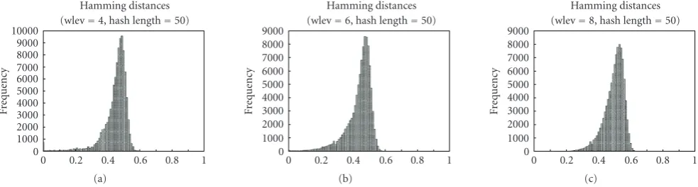 Figure 11: Hamming distances among 50-byte hashes generated with 100 random keys (decomposition depths 4, 6, and 8), accumulatedover 20 images.