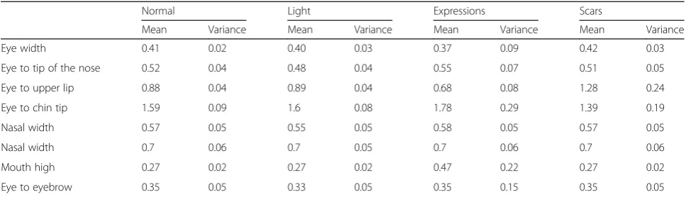 Table 1 Mean and variance of face features under different conditions