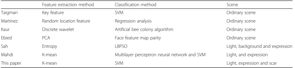 Table 2 Comparison of this article and existing results