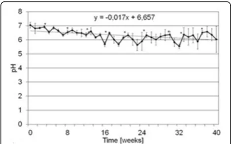 Fig. 12 Evolution of pH of PLLA incubation solution over time(Bartkowiak-Jowsa et al. 2012)