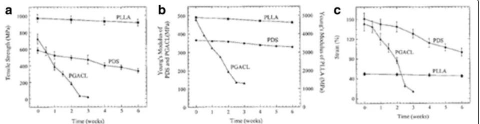Fig. 14 Radial compression tests for scaffolds comprised of single fibres(PLLA (squares), PDS (circles) and PGACL (triangle) (Zilberman et al