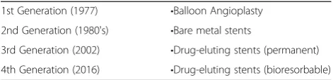 Table 1 Stent evolution