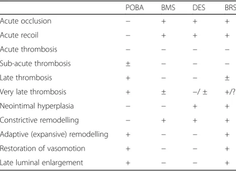 Table 2 Comparison of BRS with other angioplasty techniques/devices (Iqbal et al. 2014)