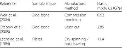 Table 4 Variation of PLLA elastic modulus with manufacturingmethod
