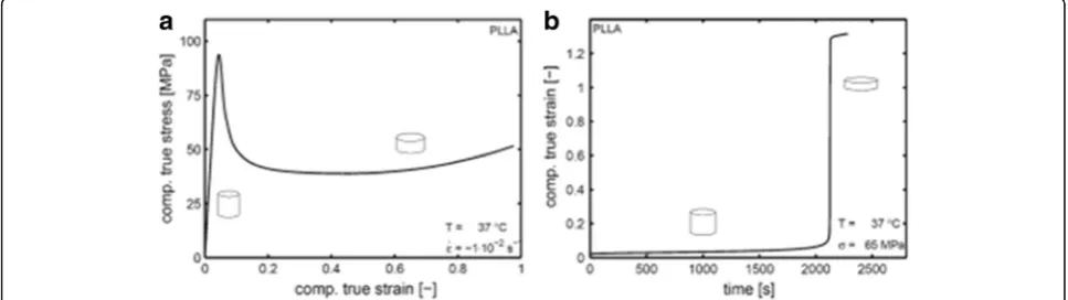 Fig. 6 Experimental stress-strain behaviour with maximum displacementof 50% at different temperatures (RT, BR & HT are room, body and hightemperatures respectively) (Bobel et al