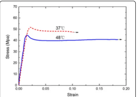 Fig. 9 Radial strength data for polymeric and metallic stents(Oberhauser et al. 2009)