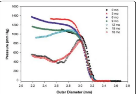 Fig. 11 (a) Radial strength measured as a means of collapse pressure; acute and time dependent recoil after expansion in (b) a rigid vesselmodel and (c) in a mock vessel (Schmidt et al
