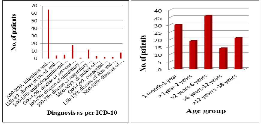 Fig 1: Distribution of 120 Patients Include in the Study According to Diagnosis(ICD-
