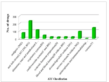 Fig. 3: ATC classification of the drugs prescribed. 