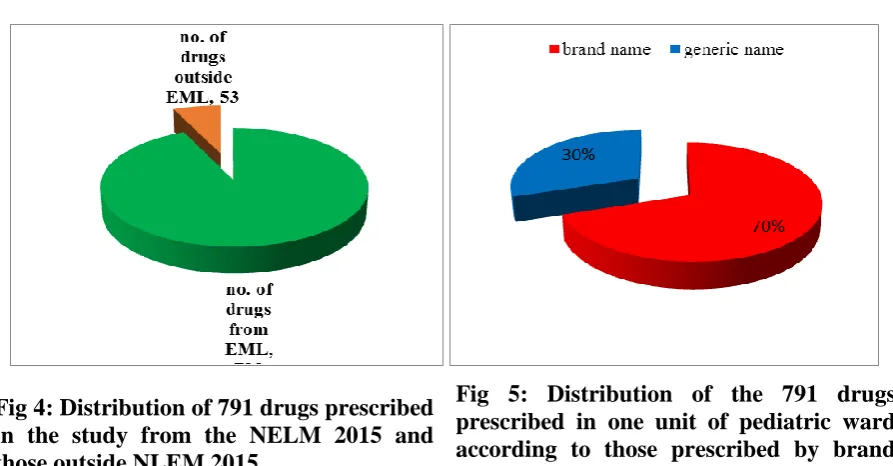 Fig 5: Distribution of the 791 drugs prescribed in one unit of pediatric ward 