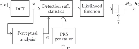 Figure 2: Block diagram of the watermark detection process for theGG detector.