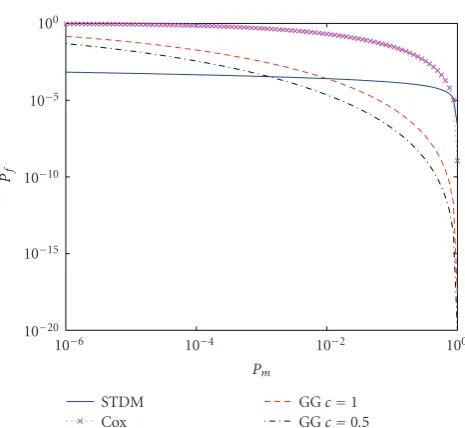 Figure 3: Theoretical ROC curves for the studied detectors undergeneralized Gaussian distributed host features withAWGN attacks, with DWR = 20 dB, WNR = 0 dB, L = 1000, and c = 0.8.