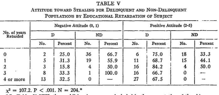 TABLE VATTITUDE POPULATIONS TOWARD STEALING FOR BY EDUCATIONAL DELINQUENT AND NoN-DELINQUENTRETARDATION oF SUBJECT