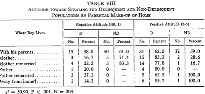 TABLE VIIIATTITUDE TOWARD STEALING FOR DELINQUENT AND NON-DELINQUENTMAKE-UP OF HomE