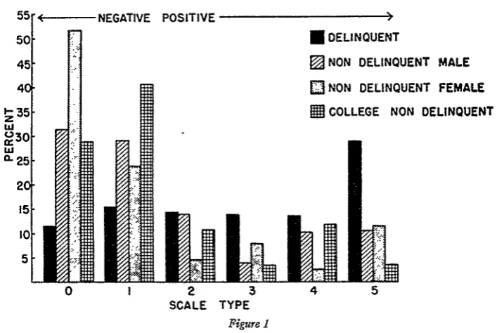 Figure 1Attitude toward stealing: four group comparison of scale types (Source, Table 1).