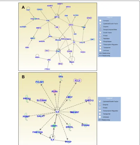 Figure 4 Functional gene networks identified using Ingenuity Pathway Analysis (IPA) from differentially expressed genes between thecontrol and treated discs