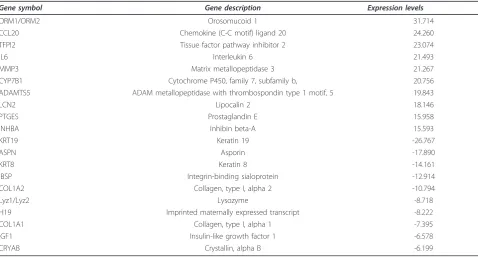 Table 3 Top 10 molecules which demonstrated the highest upregulation and downregulation in treated discs.