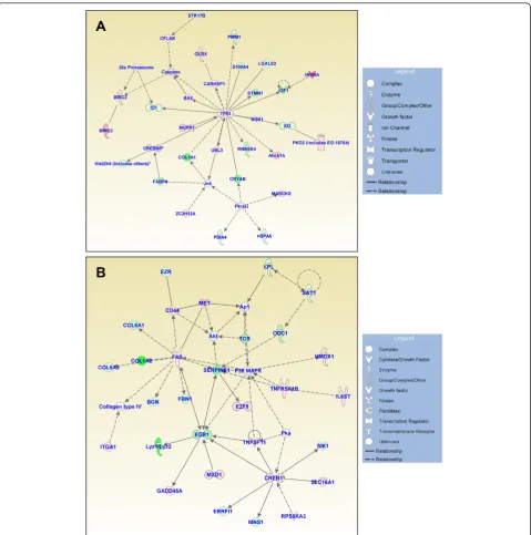 Figure 3 Functional gene networks identified using Ingenuity Pathway Analysis (IPA) from differentially expressed genes between thecontrol and treated discs