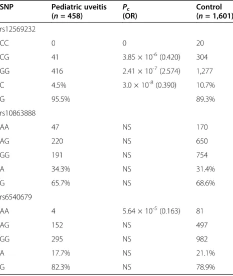 Table 4 Genotype and allele frequency analysis between rs12569232/TRAF5 polymorphisms in AAU subgroups andhealthy controls